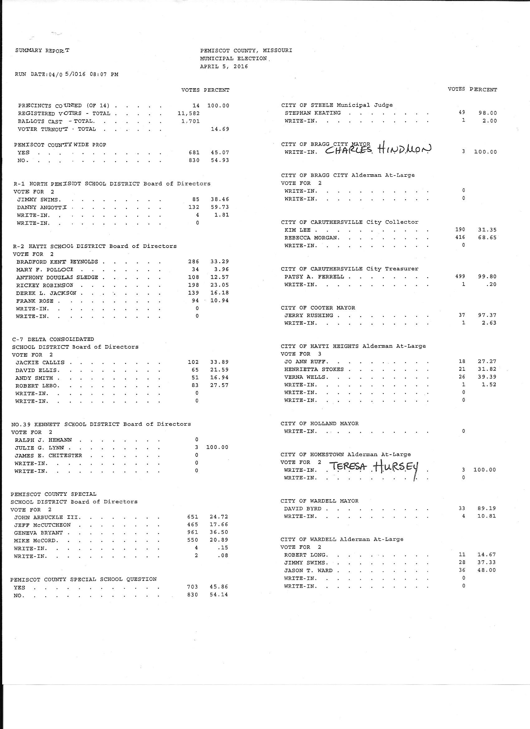 pemiscot county election results april 5 2016
